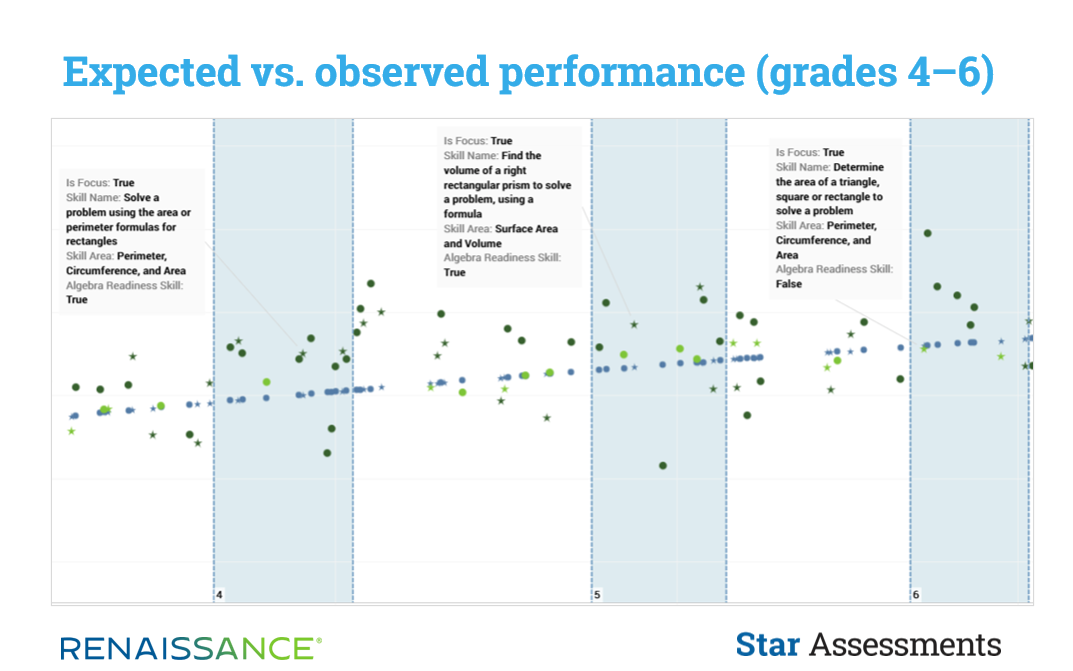 expected vs observed performance grade 4-6