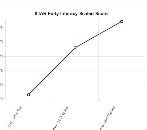 Star Early Literacy Scale Score