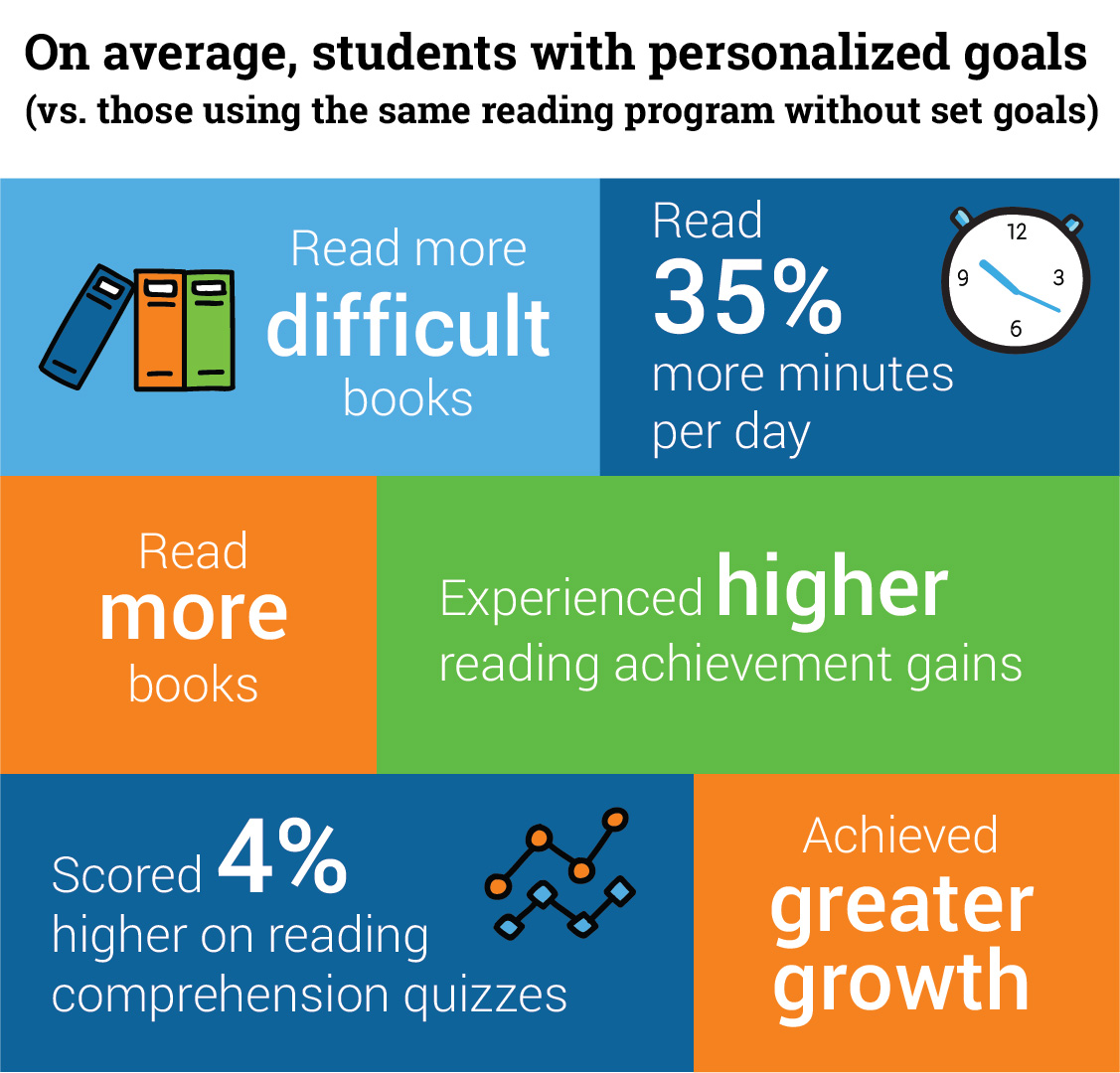 Goals and Reading Achievement