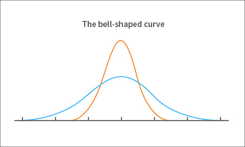Large versus small variance