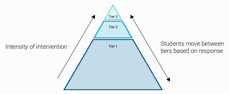 RTI Tier 2 Intervention