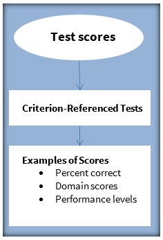 Test Scores #1