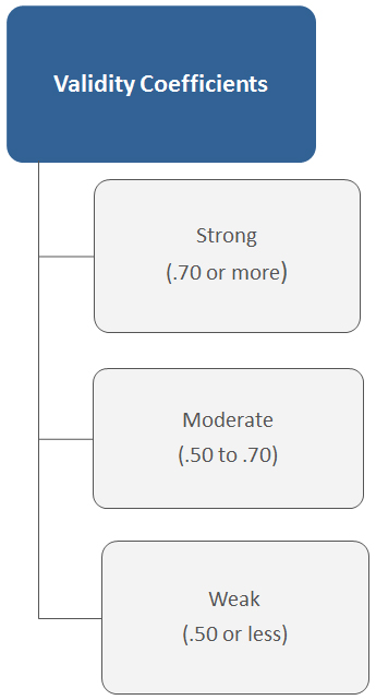 validity coefficients