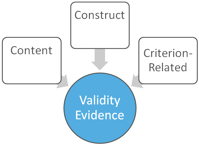 Validity Evidence