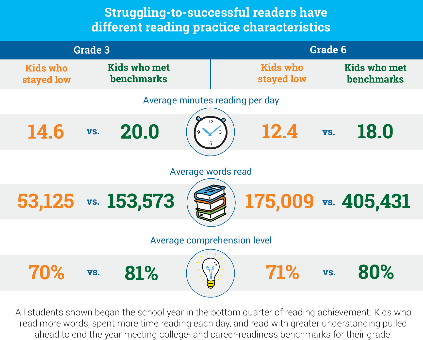 6 more minutes: Struggling readers, daily reading practice, and growth