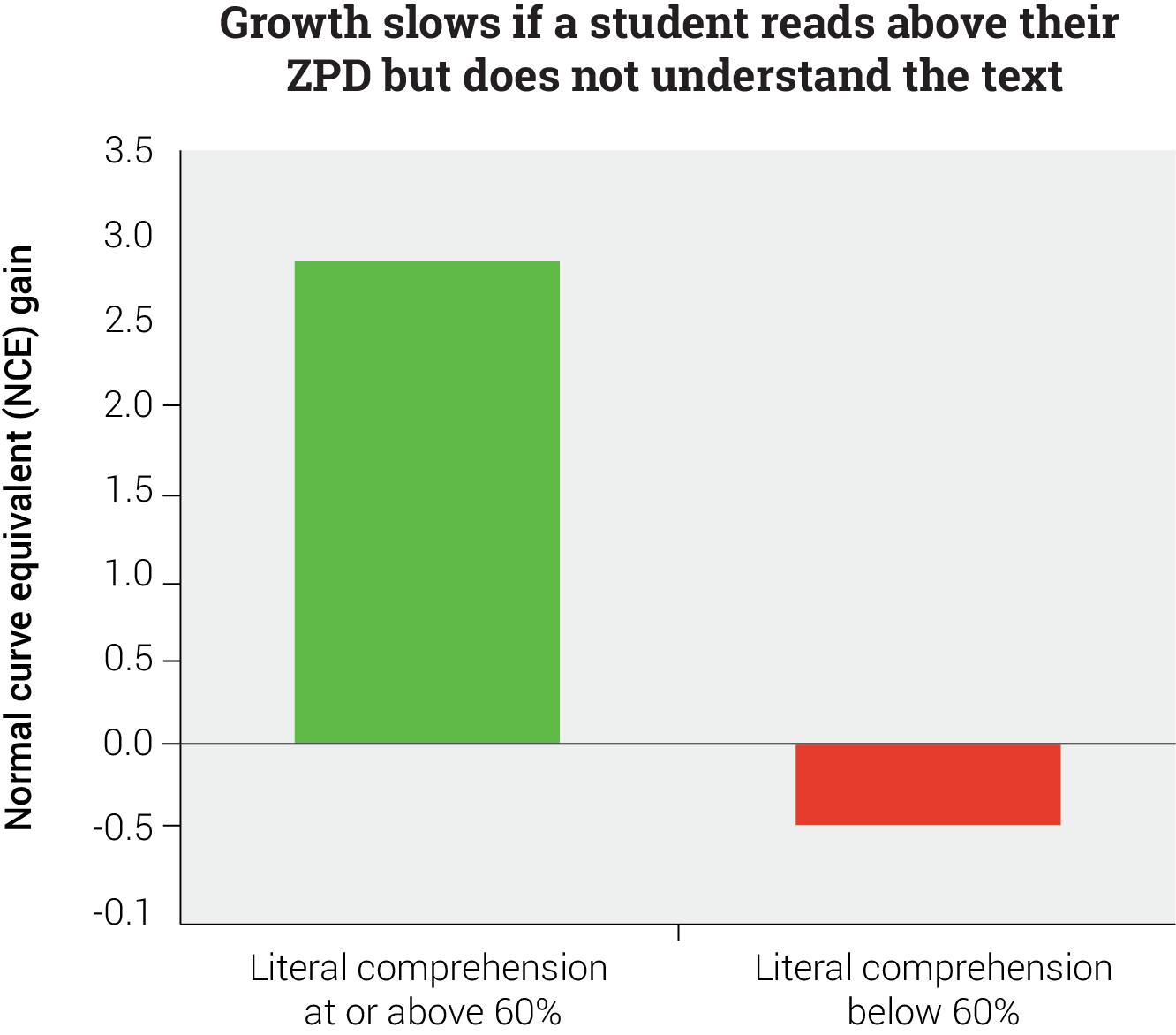 Above-ZPD Reading, Comprehension, and Growth