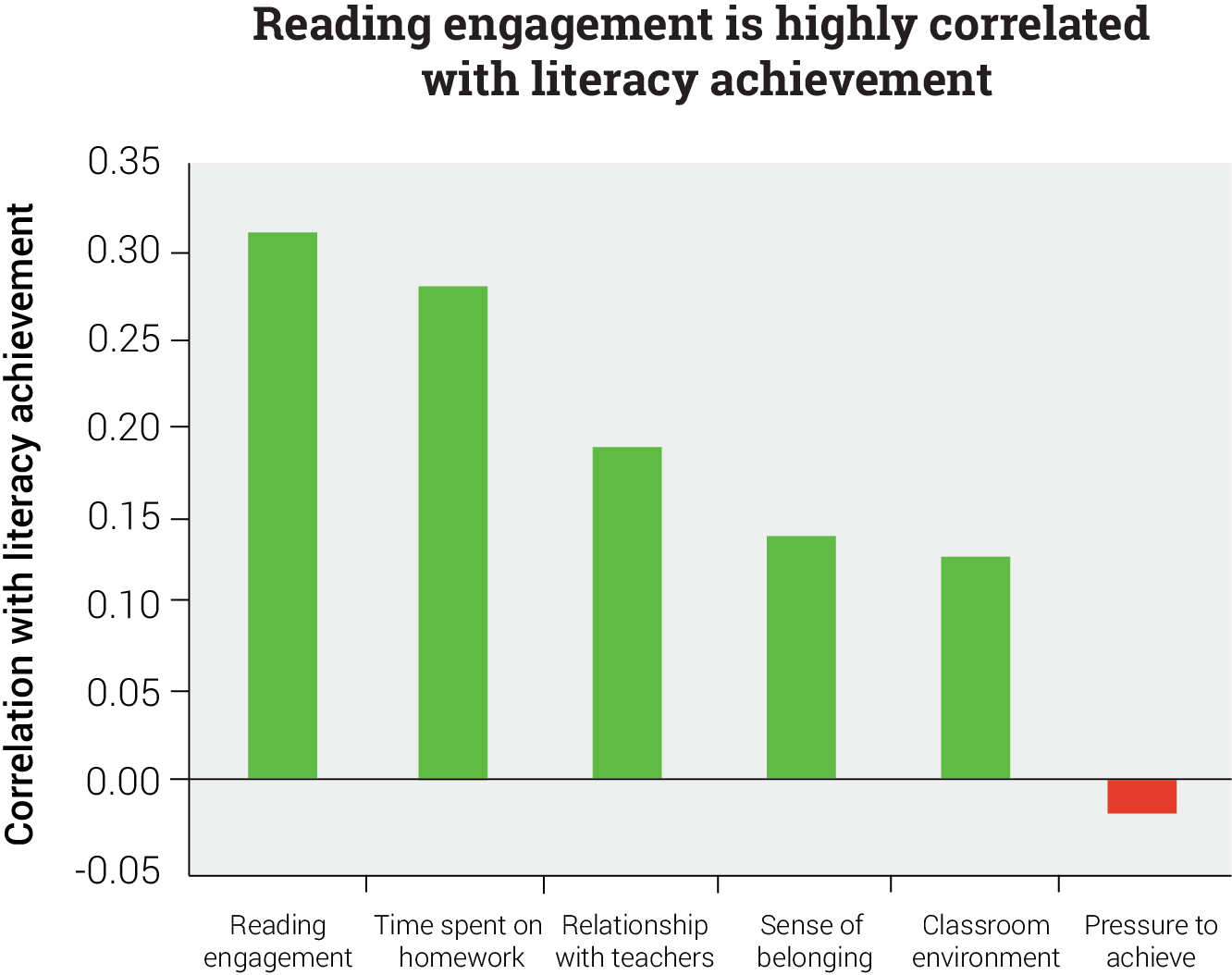 Correlation of Reading Engagement and Literacy Achievement