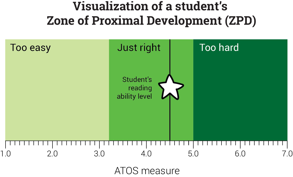 Visualization of a ZPD Range
