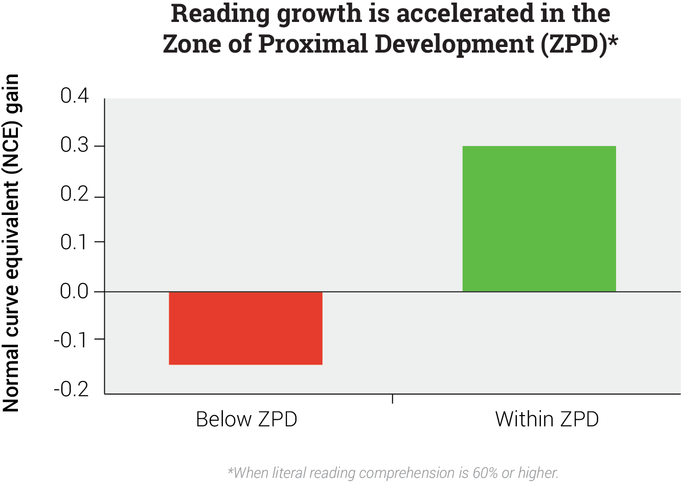 Within ZPD Reading and Reading Growth