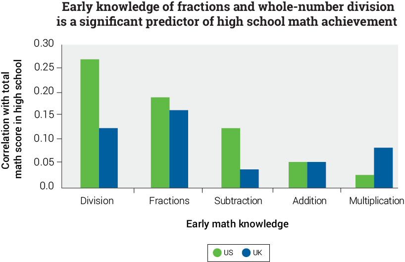 Elementary & High School Math Achievement
