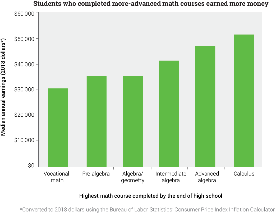 High School Math and Career Earnings