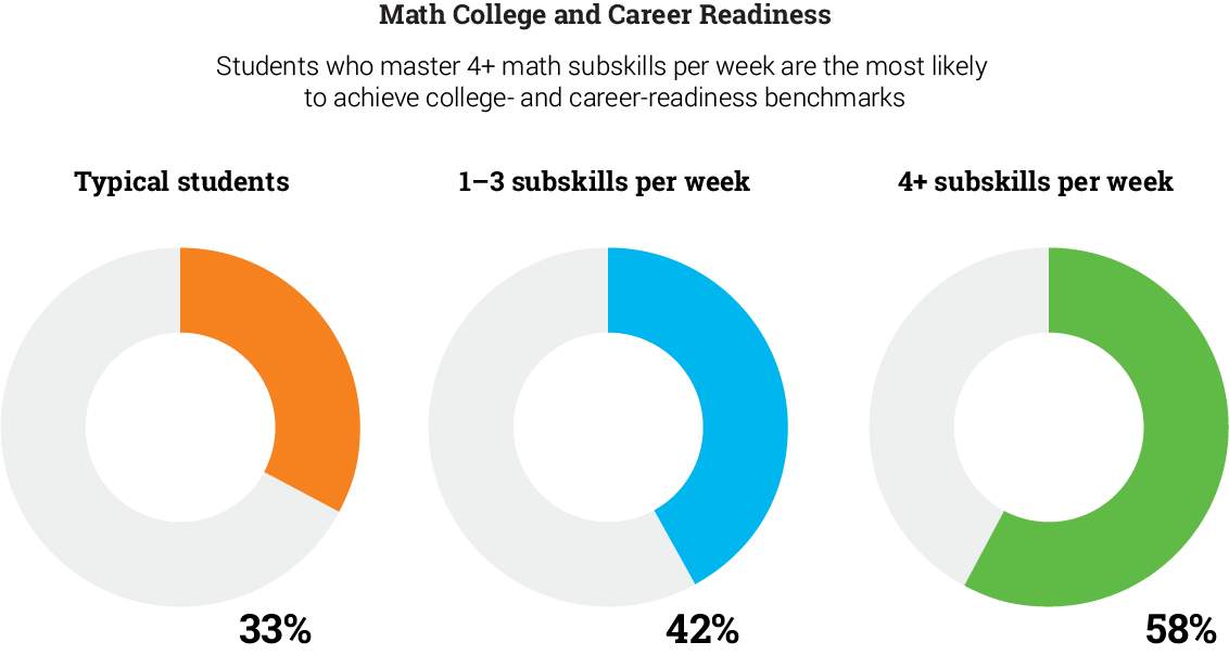 Math College and Career Readiness