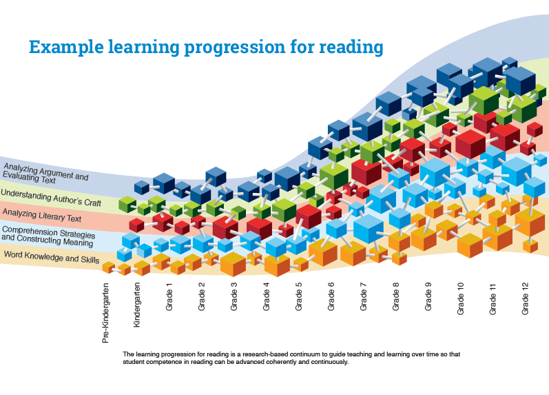 Example Learning Progression for Reading