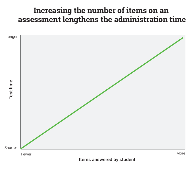 Increasing the Number of Items on an Assessment
