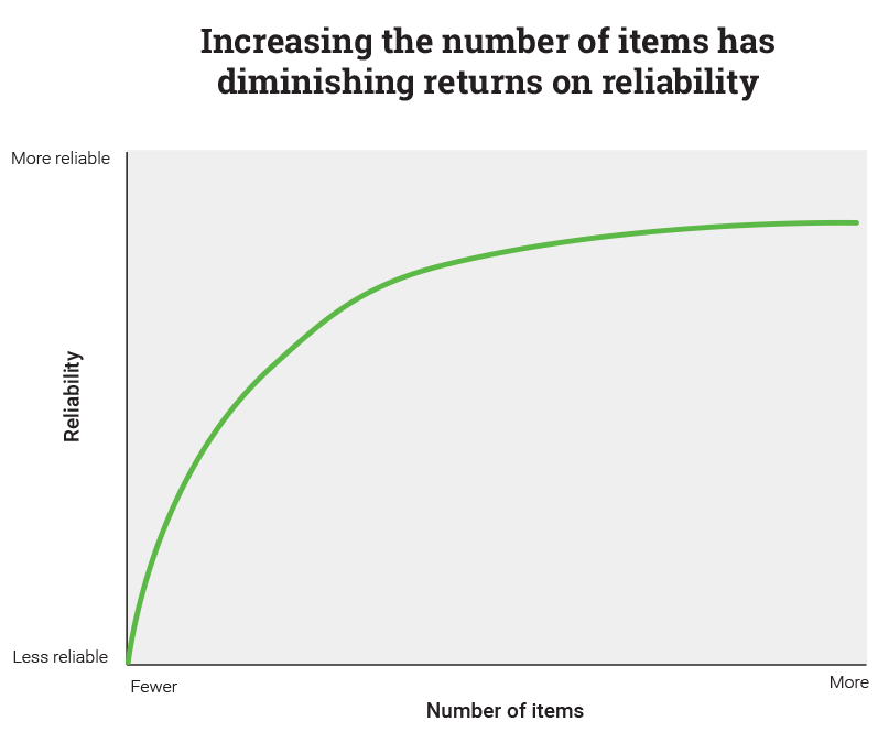 Increasing the Number of Items has Diminishing Returns on Reliability