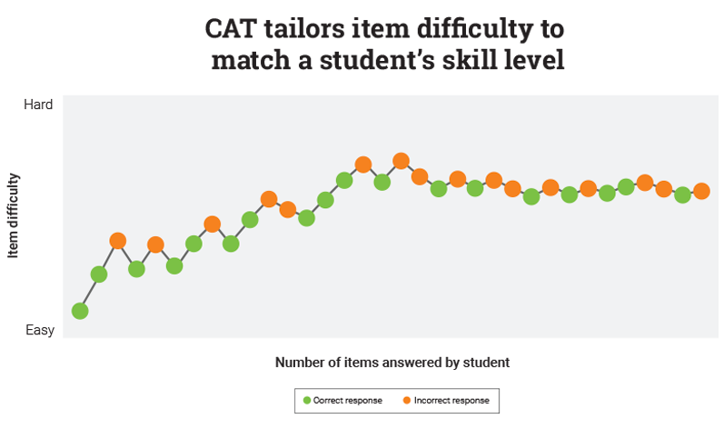CAT Tailors Item Difficulty to Match a Student’s Skill Level