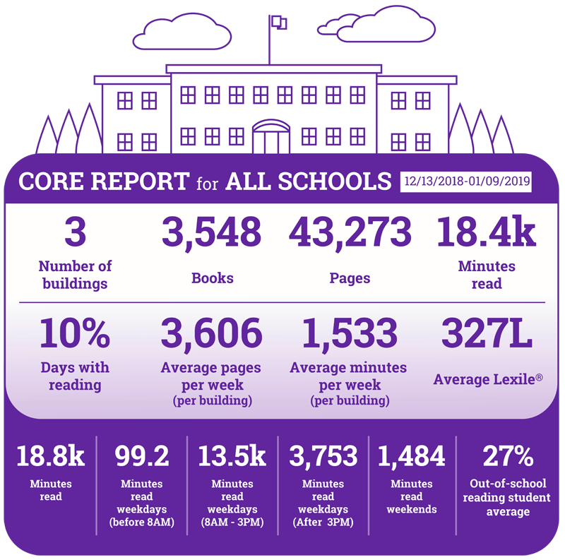 myON Reader and myON News Data