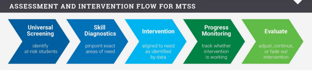 Problem-Solving Cycle for MTSS interventions