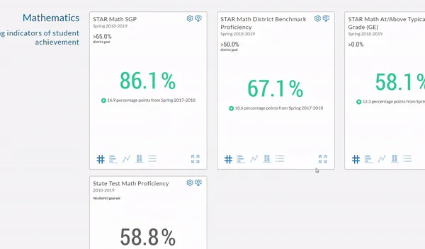 View performance at the district, school, or grade level.