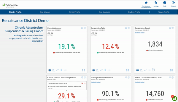 Schoolzilla District Profile Chronic Absenteeism animated screenshot