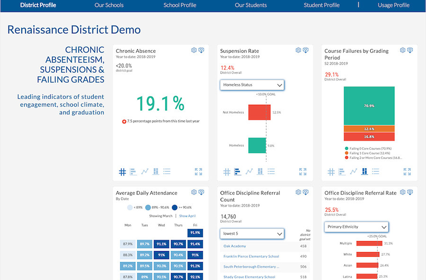 Schoolzilla Absenteeism District Profile screenshot.