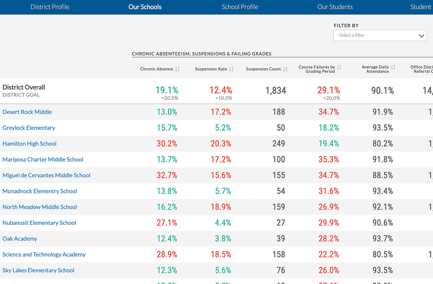 Schoolzilla Absenteeism Our Schools screenshot. 