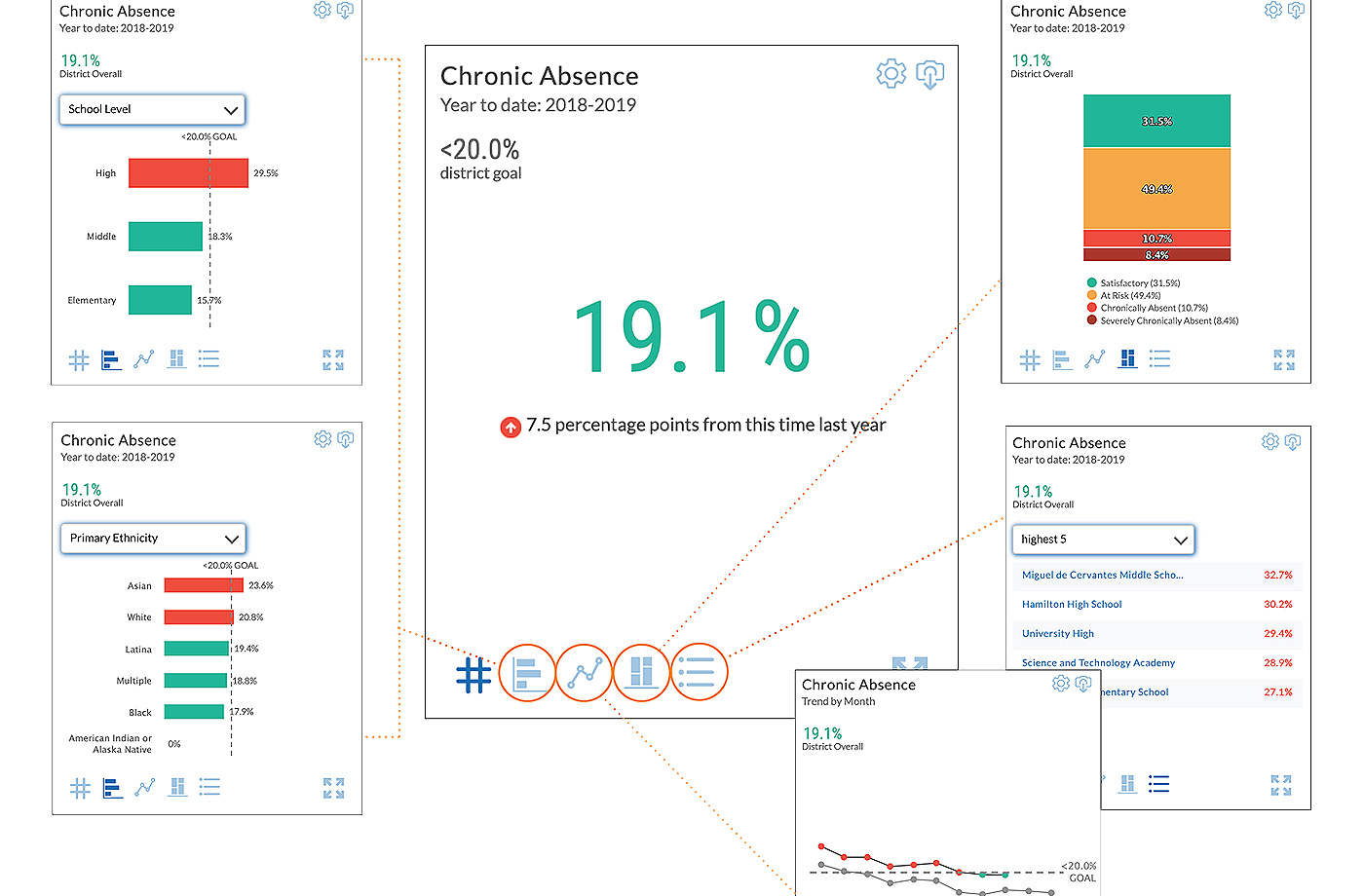 Schoolzilla Absenteeism screen