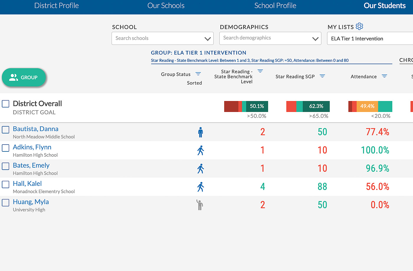 Schoolzilla Absenteeism District Overview screenshot. 