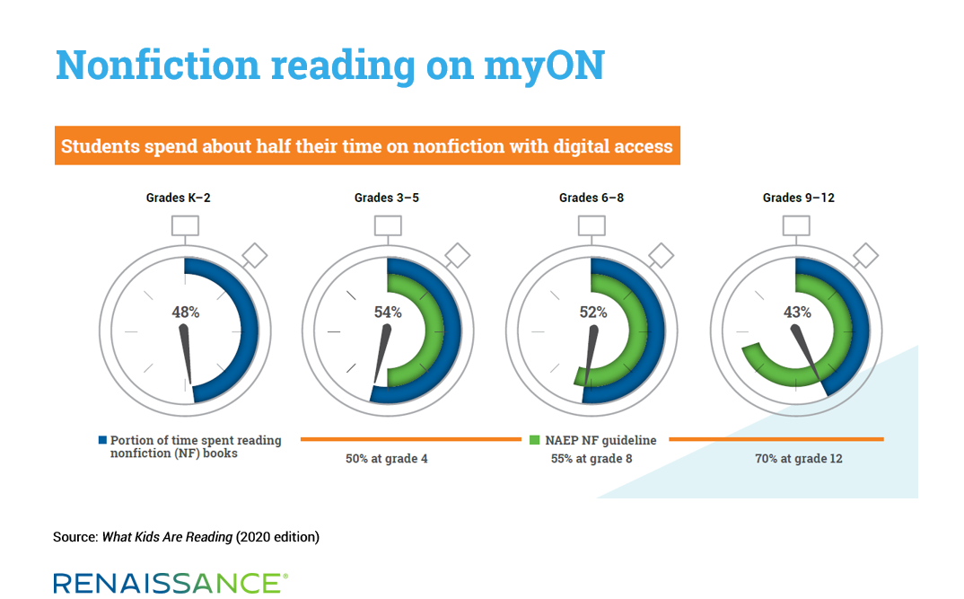 Nonfiction reading on myON