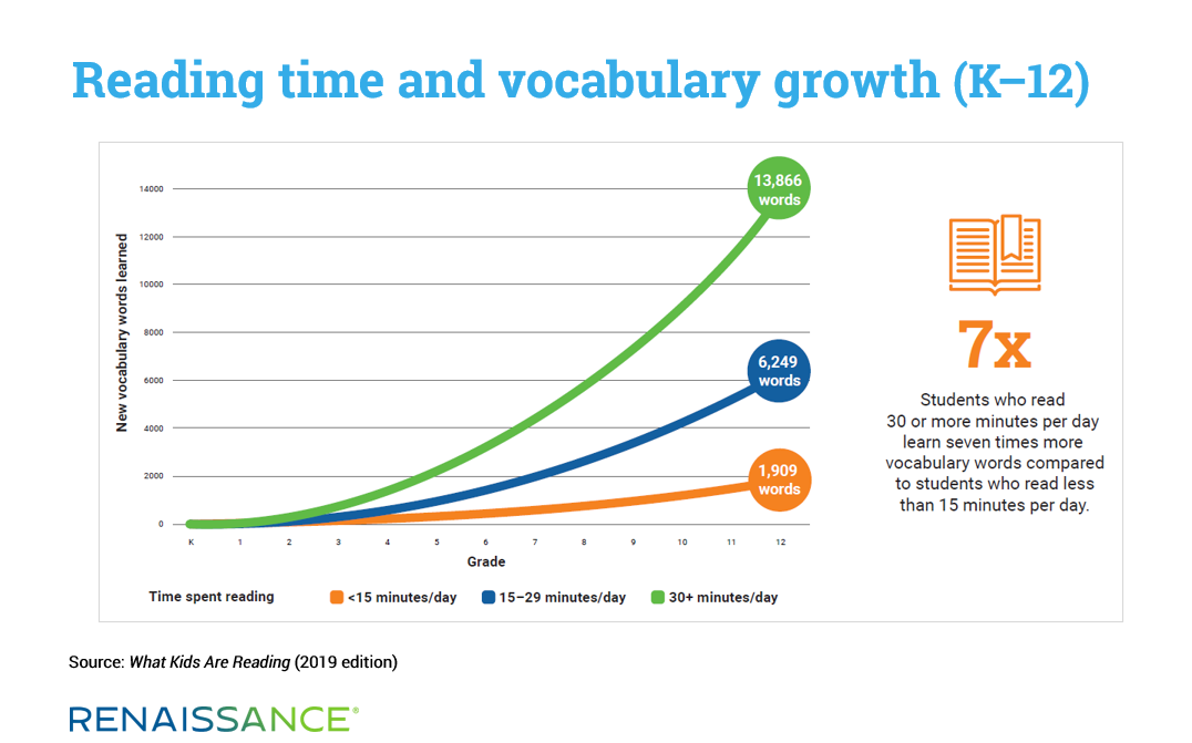 Reading time and vocabulary growth (K-12)