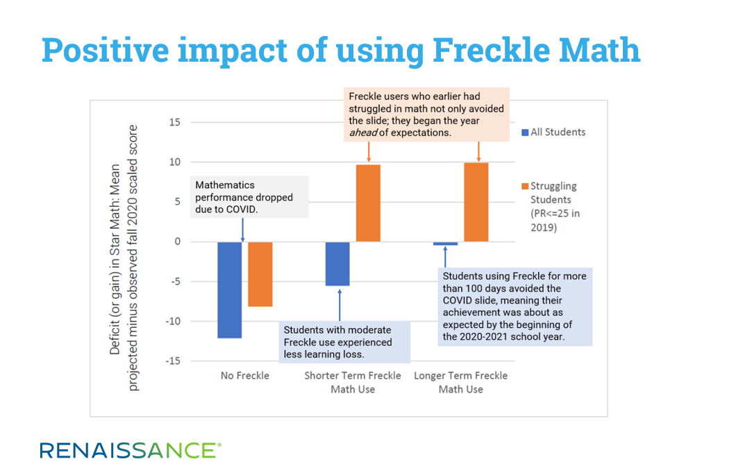 Positive impact of using Freckle Math