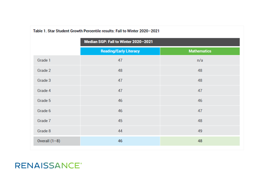 Table 1 Star Student Growth Percentile results