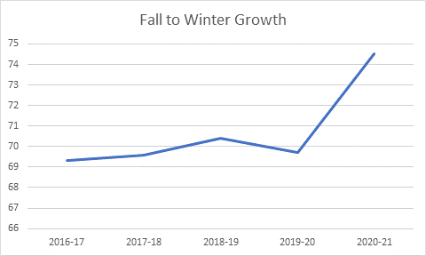 Fall to Winter Growth