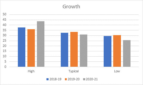 Growth