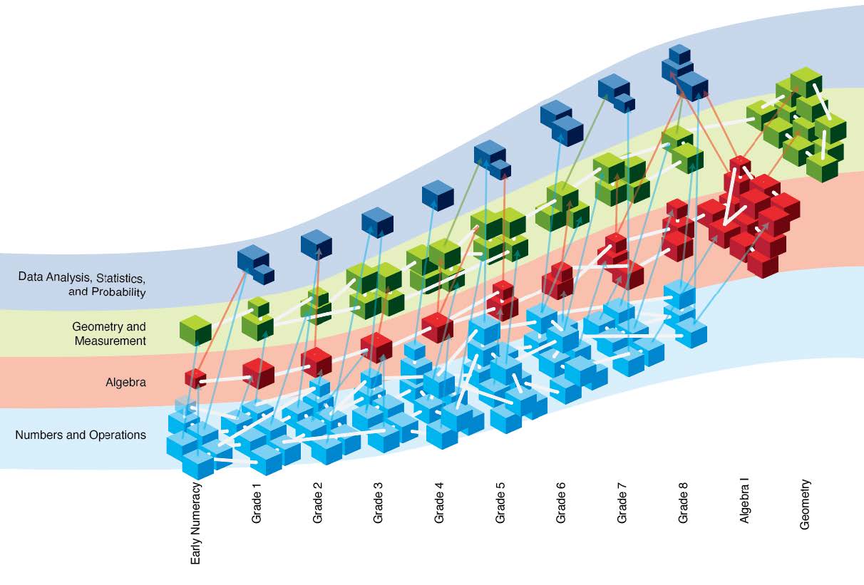 Learning progression for math