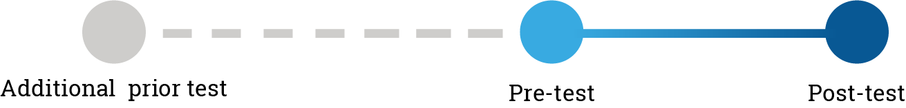 Student growth percentile scores