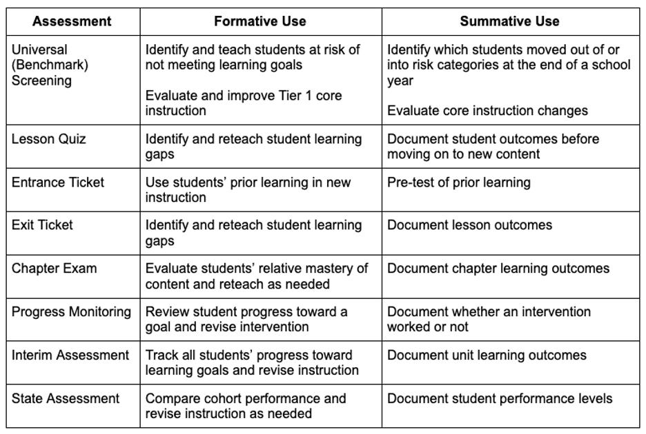 Examples of formative vs. summative assessment purposes