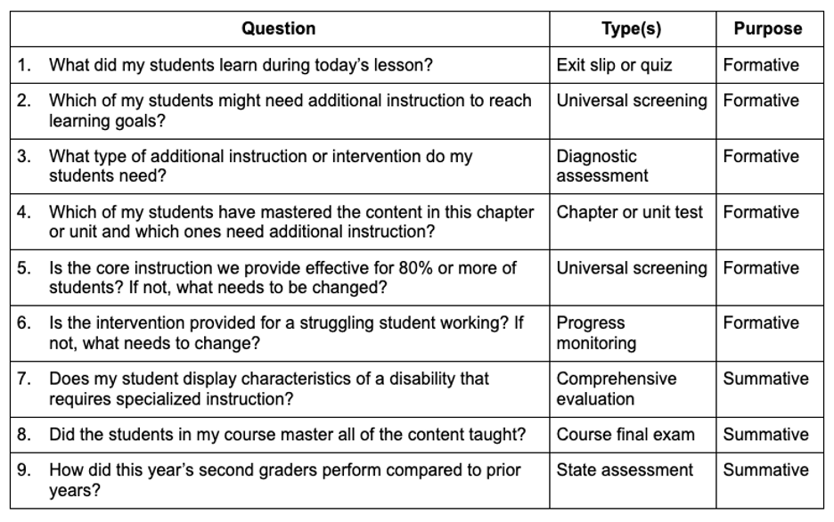 Formative and summative assessment questions