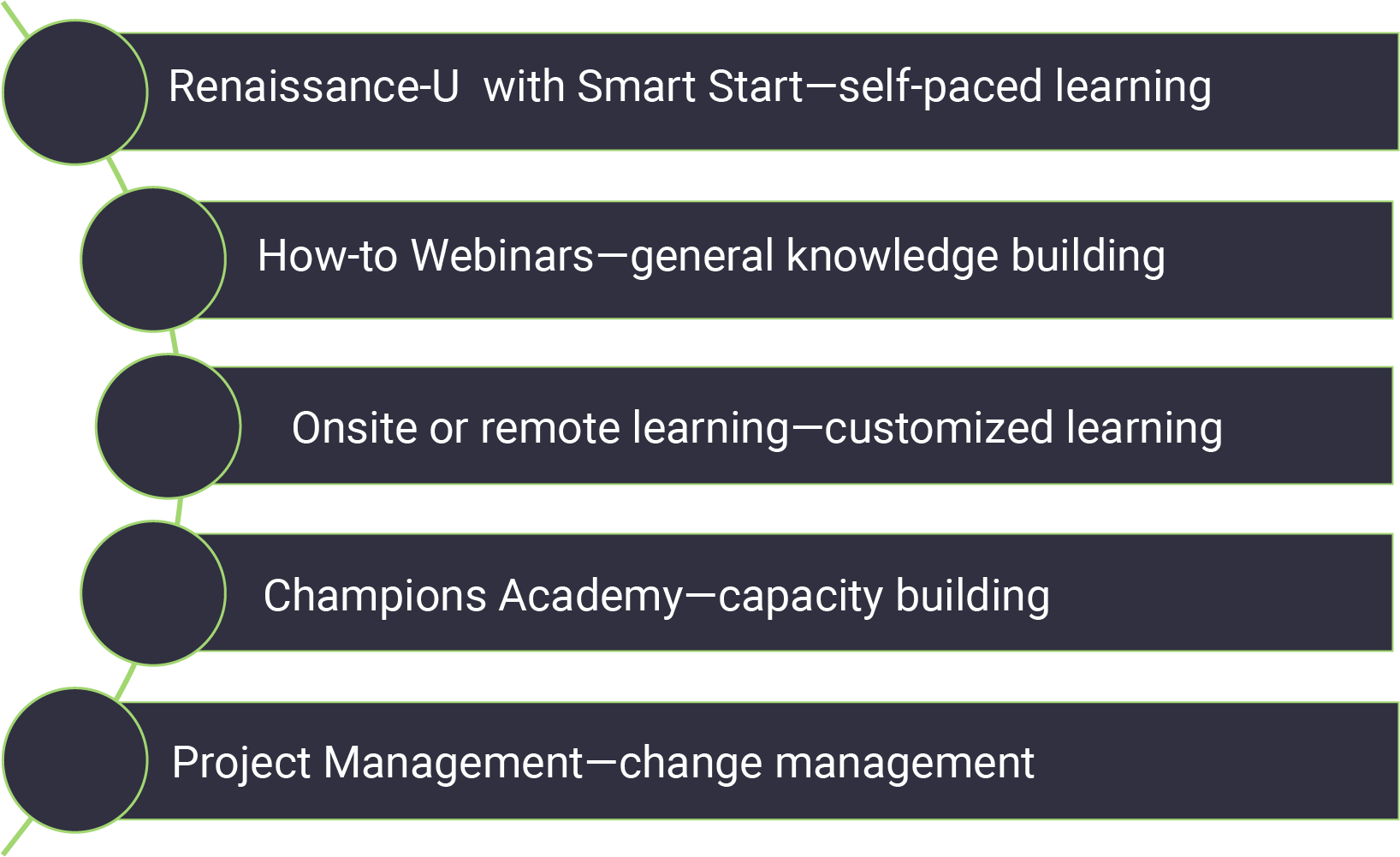 Professional Learning steps