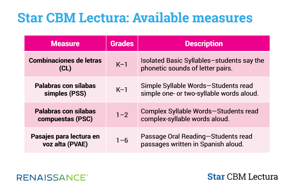 Star CBM Lectura Available Measures