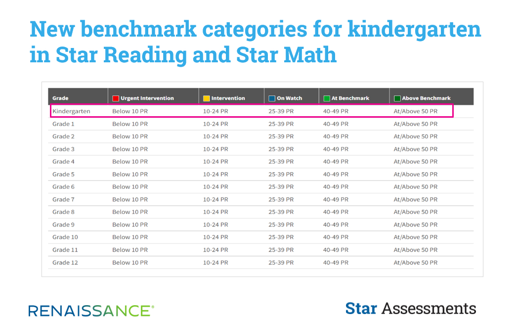 star-assessments-provide-new-norms-and-benchmarks-for-pre-k-and-kindergarten-students-renaissance