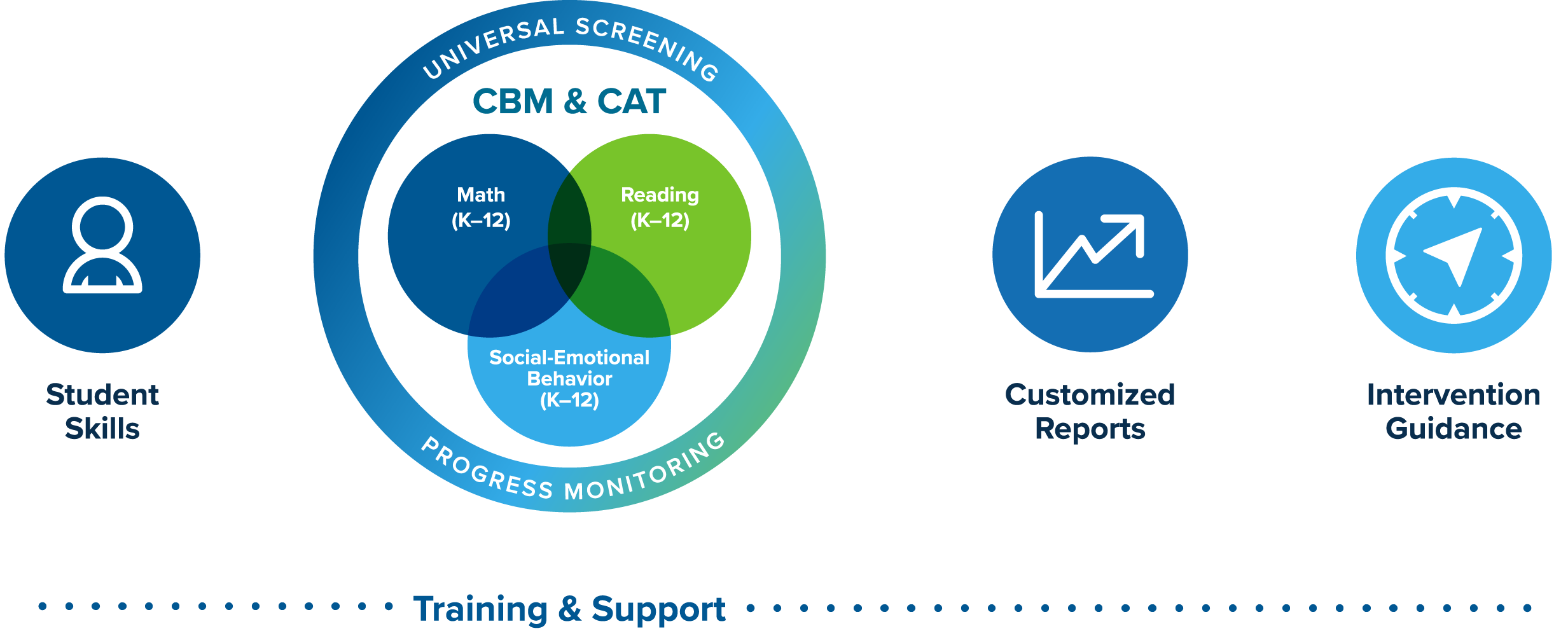 Universal Screening and progress monitoring