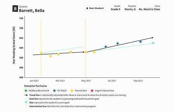 See which students are meeting their goals and determine if students are responding to intervention with easy-to-interpret reports. 