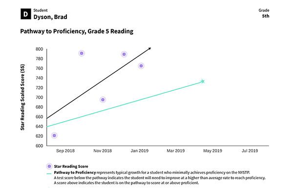 State performance reports show which students may be at risk for not meeting state proficiency requirements in time to adjust instruction.