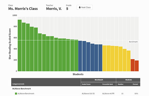 Know how students are performing against school, district, or state benchmarks so you can prioritize needs and allocate resources more effectively. 