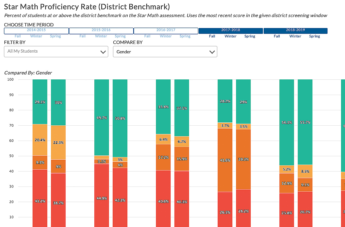 Star Math Proficiency Rate District Benchmark percentage chart screenshot