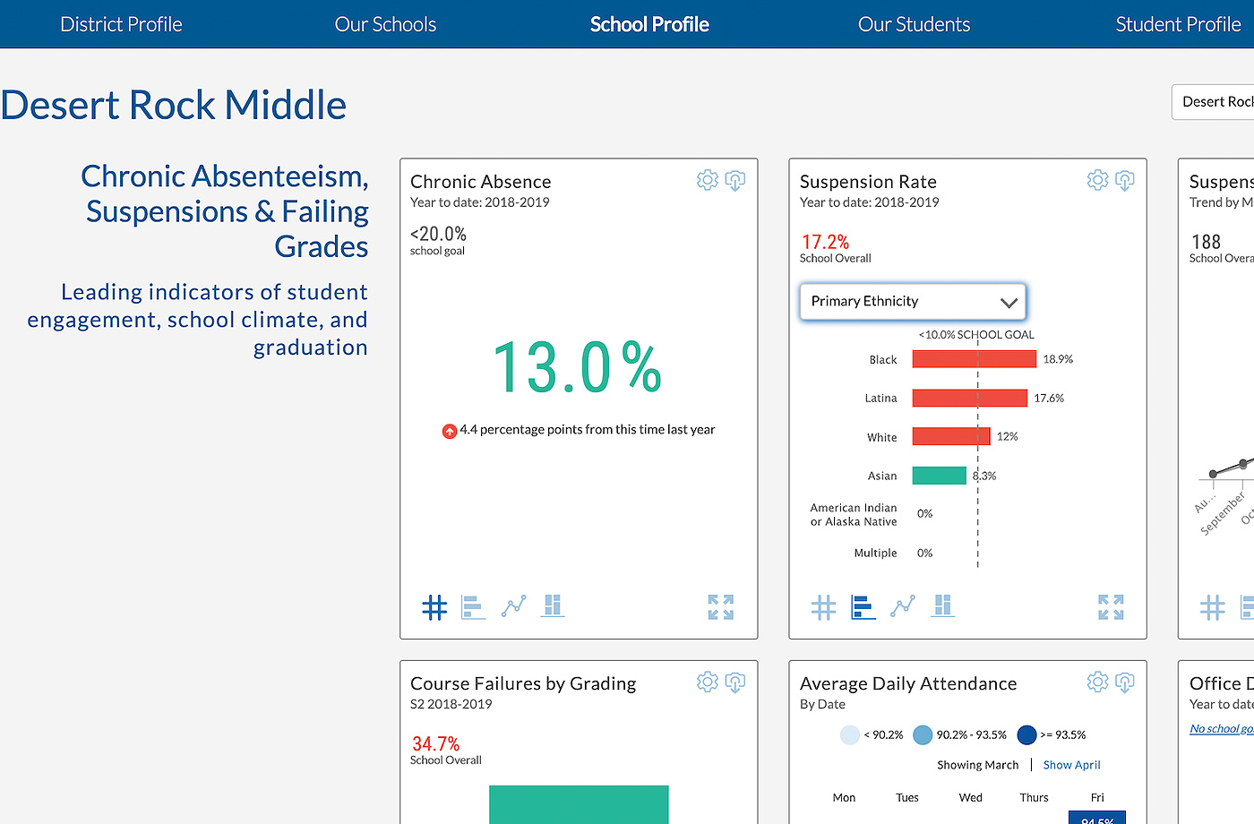 Schoolzilla Absenteeism Desert Rock Middle School screenshot. 