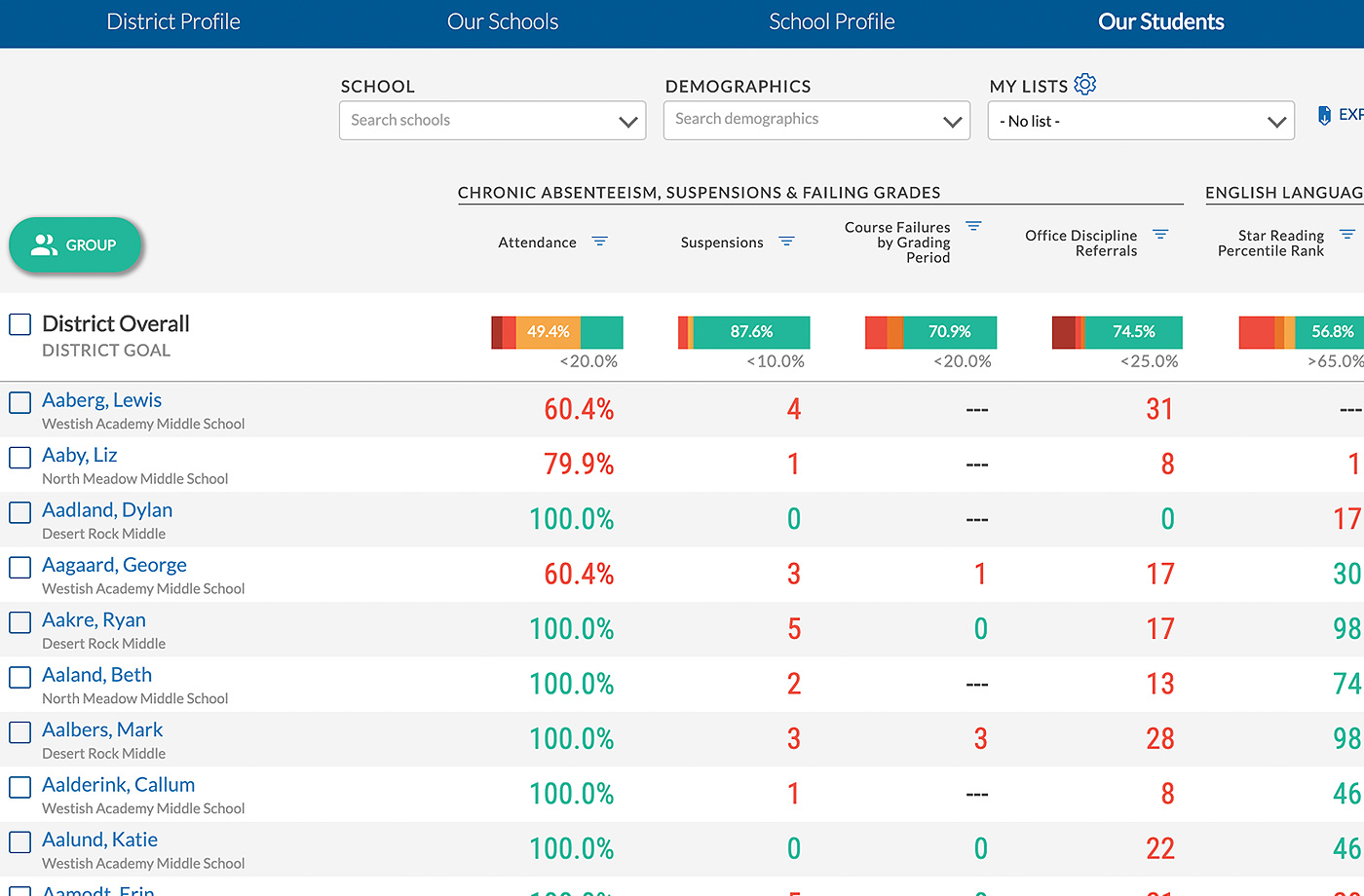 Schoolzilla Absenteeism Our Students screenshot. 