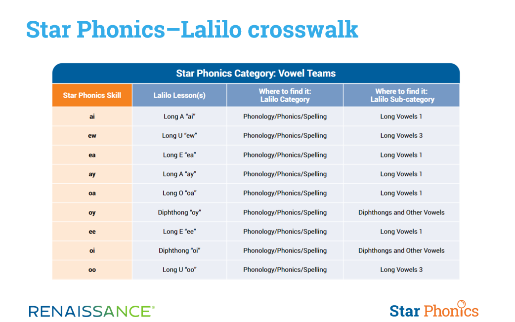 Star Phonics - Lailo crosswalk