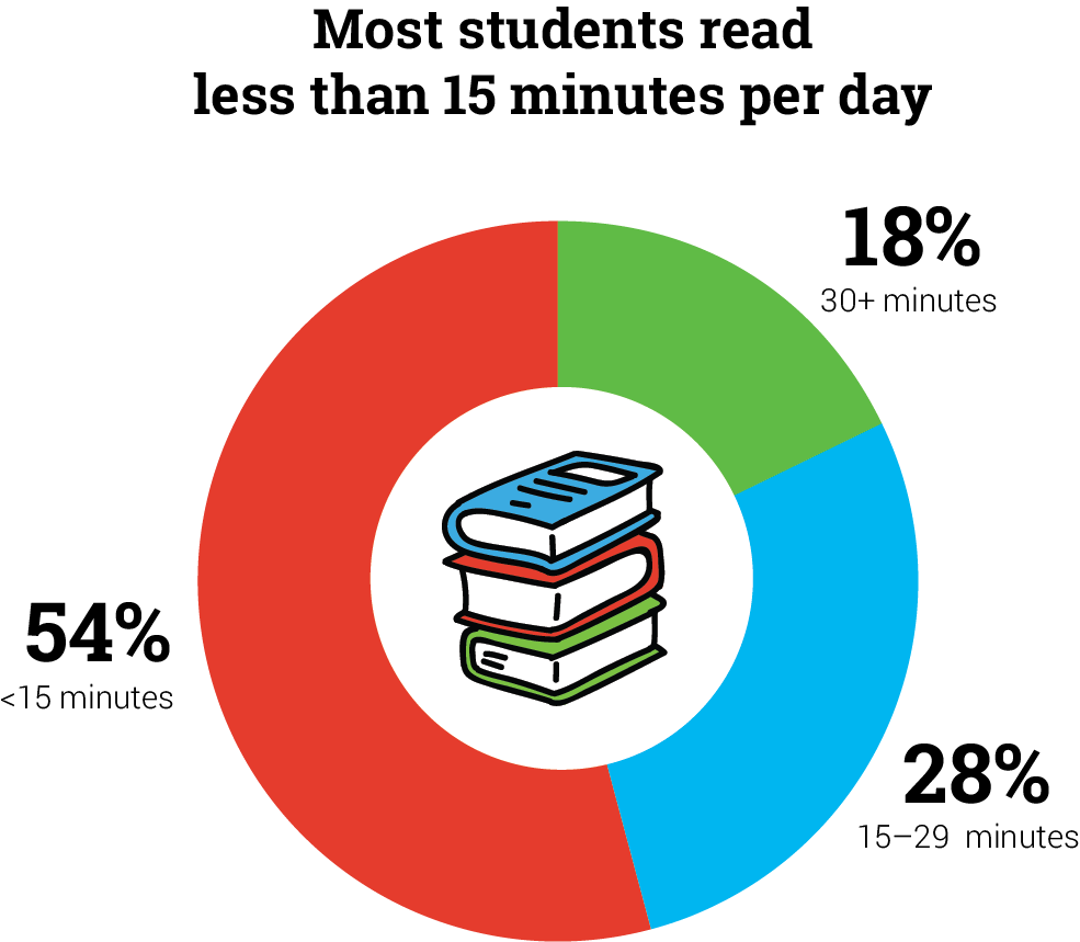 Students’ Average Daily Reading Time